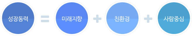 성장동력=미래지향+친환경+사람중심